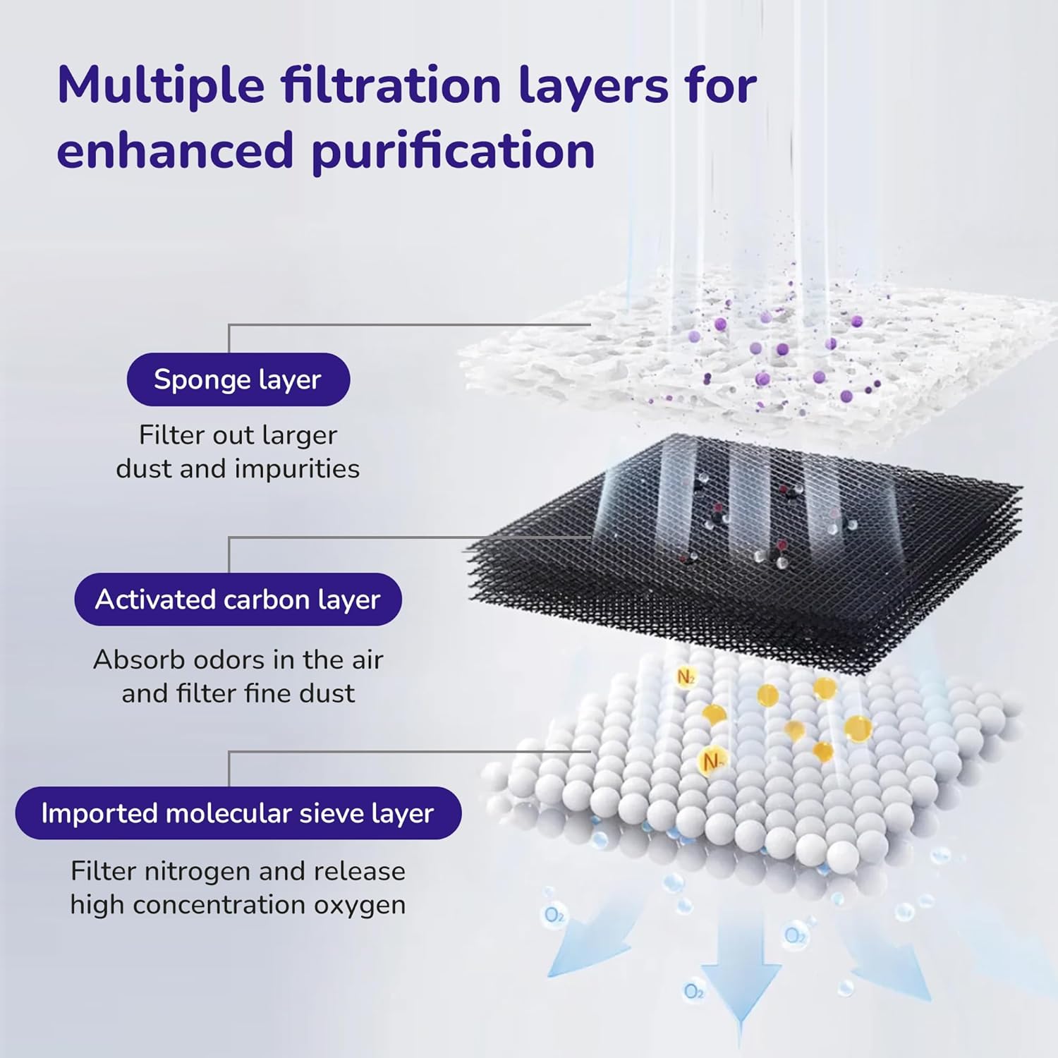 Infographic breaking down a three-layer pet water fountain filter: sponge layer, activated carbon layer, and molecular sieve layer.